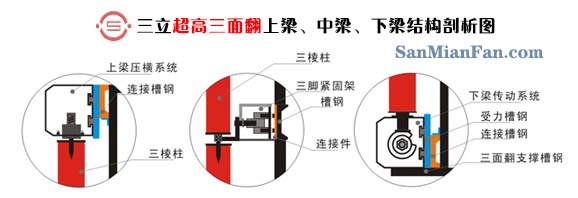 三立墙体超高三面翻上梁、中梁、下梁结构剖析图