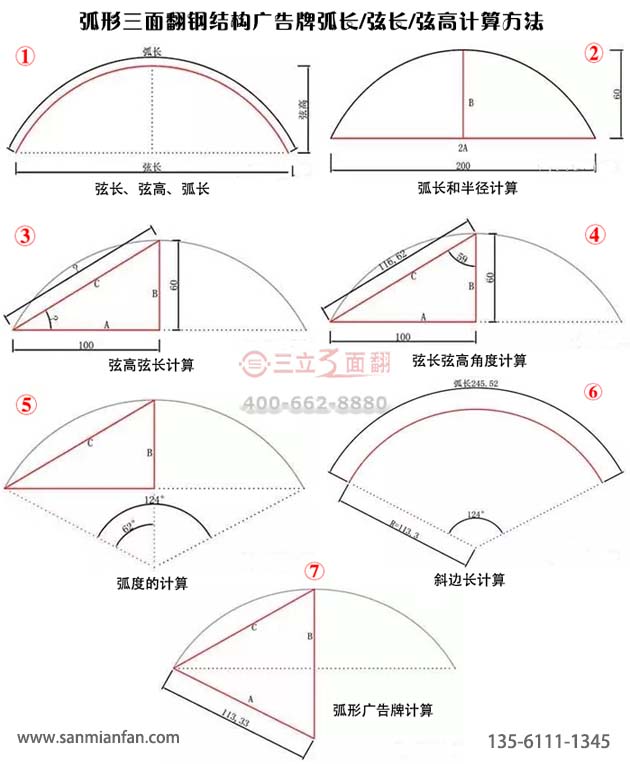 弧形三面翻钢结构广告牌弧长/弦长/弦高计算方法